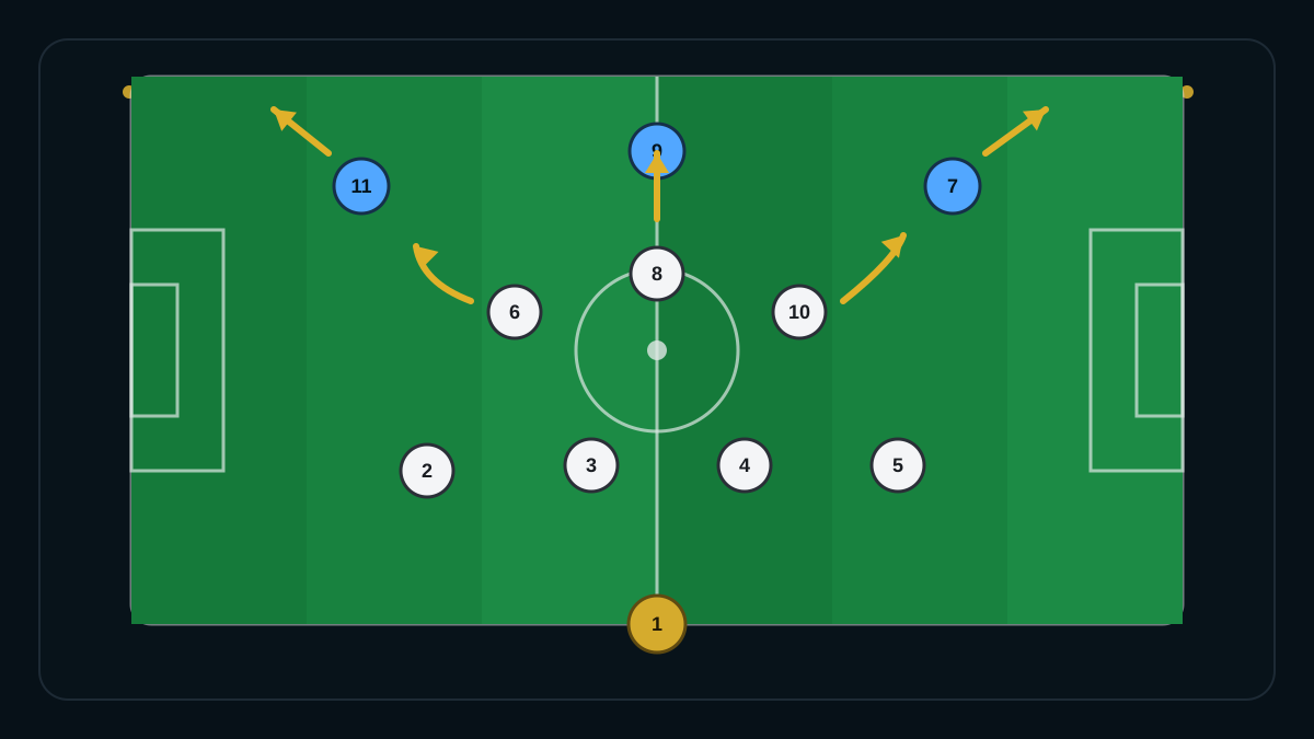 Ilustração tática sobre 4-3-3